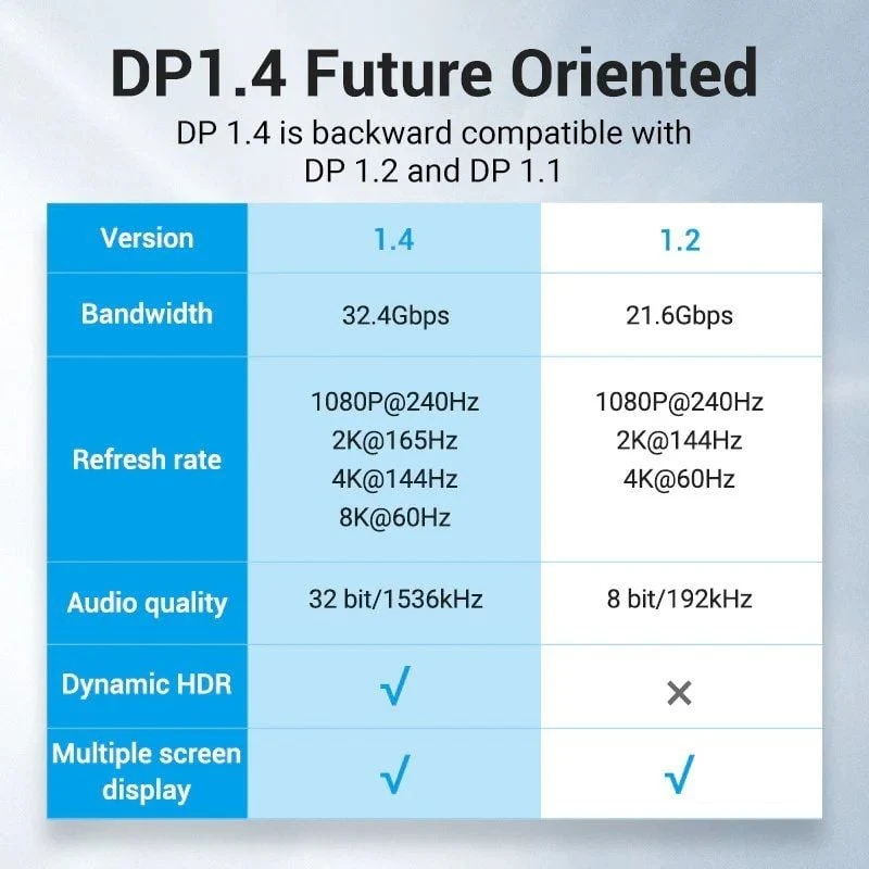 Vention HCELJ / Displayport Macho - Displayport 8K Macho / 5m / Azul - Image 4